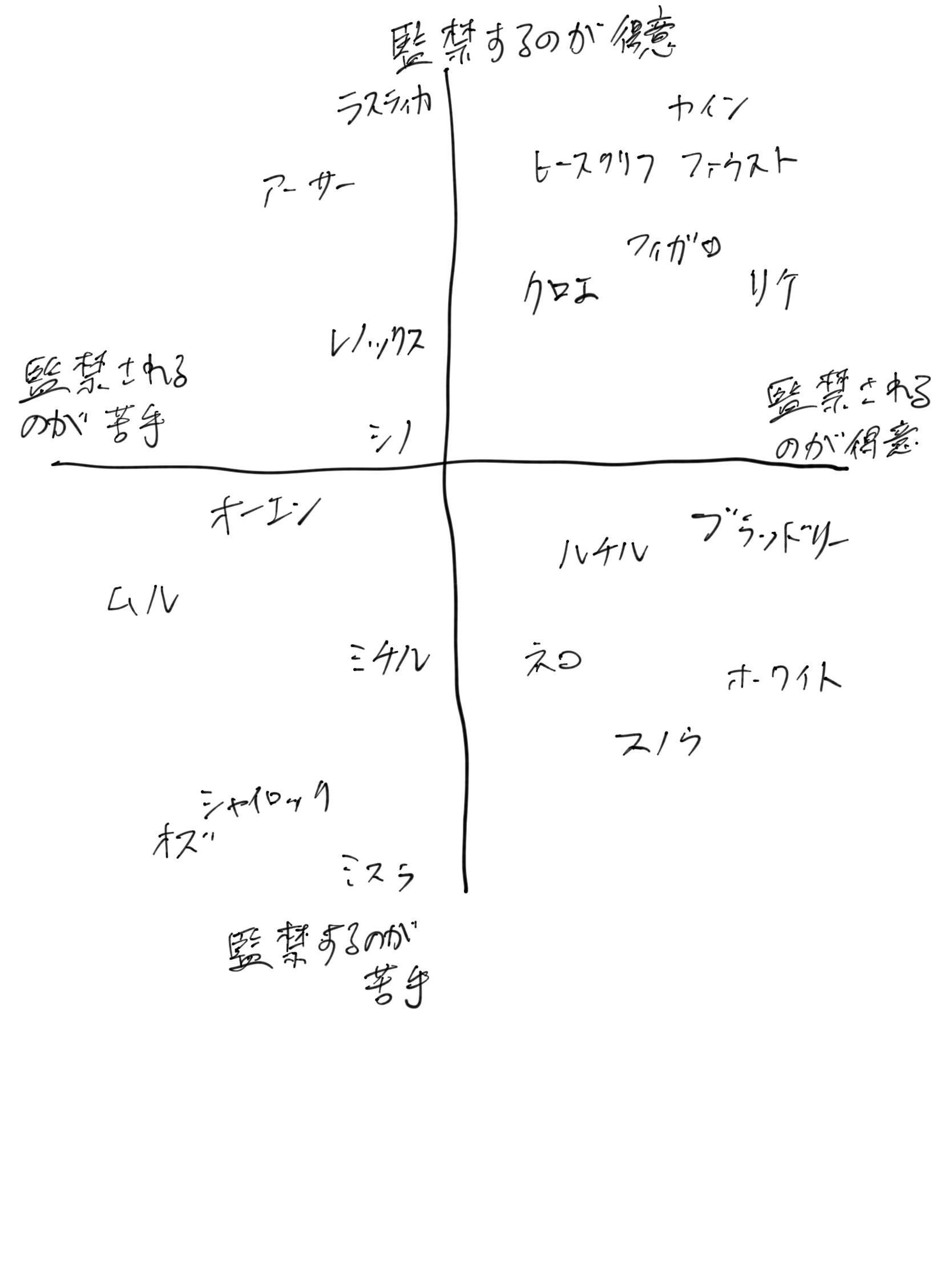 監禁上手い下手チャート